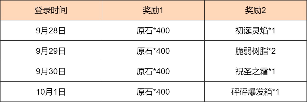 《原神》新途绮礼感恩答谢奖励介绍