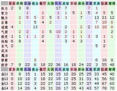 [美少女梦工厂4]工作属性一览表