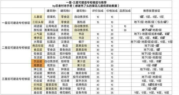 百货商场物语2内置作弊菜单MOD版提升店铺单价攻略截图1